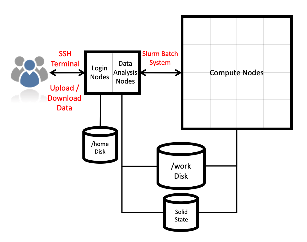 /2021-01-12-archer2-package-users-course/ARCHER2%20architecture%20diagram