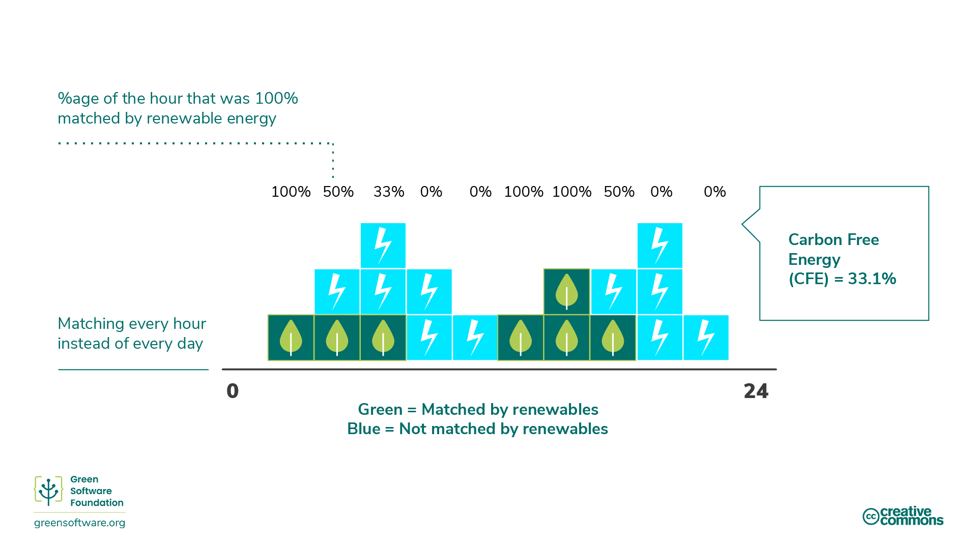 Diagram illustrating impact of hourly matching Diagram illustrating impact of hourly matching