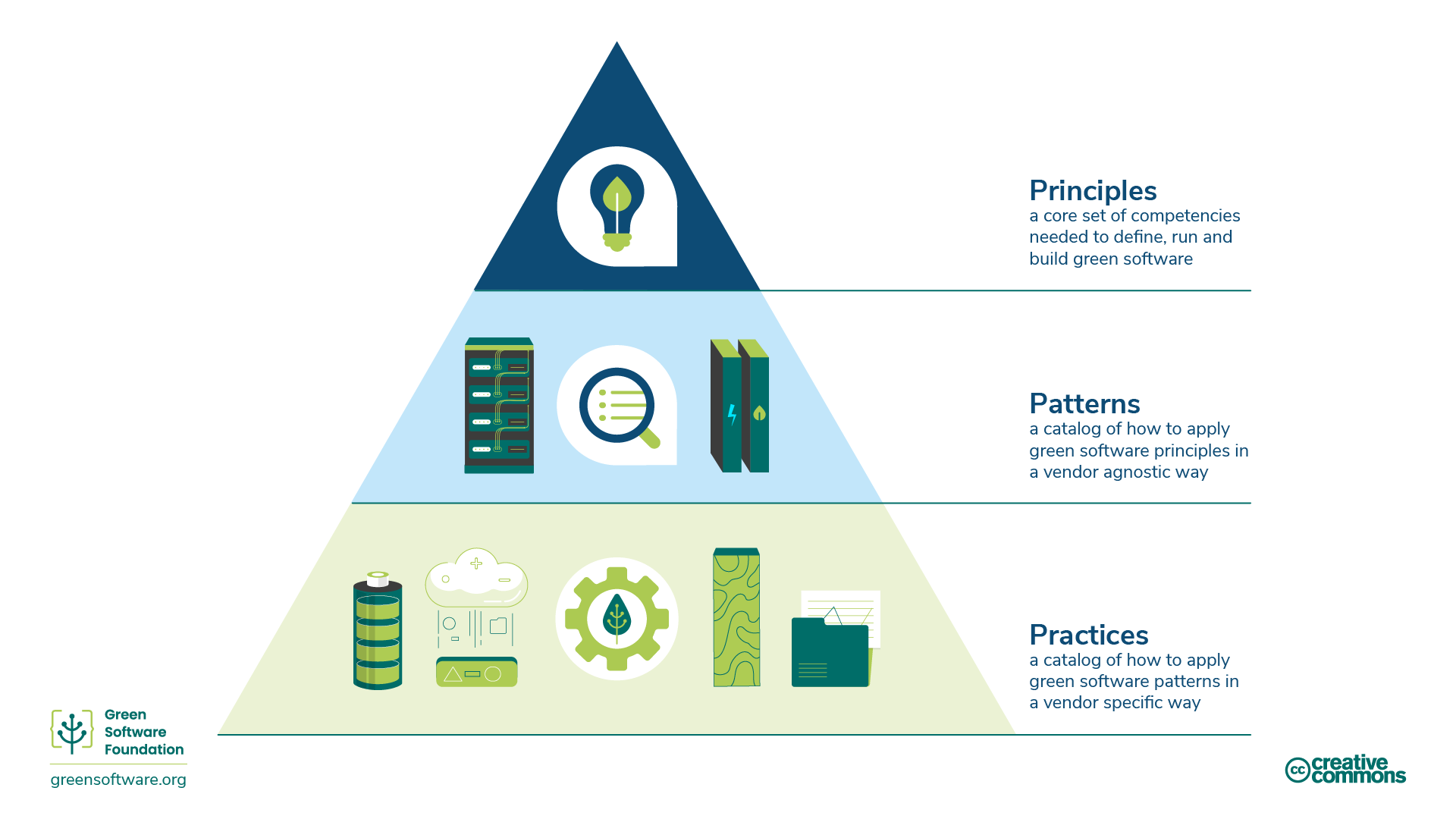 Green Software Principles, Patterns, and Practices Diagram illustrating green software principles, patterns, and practices
