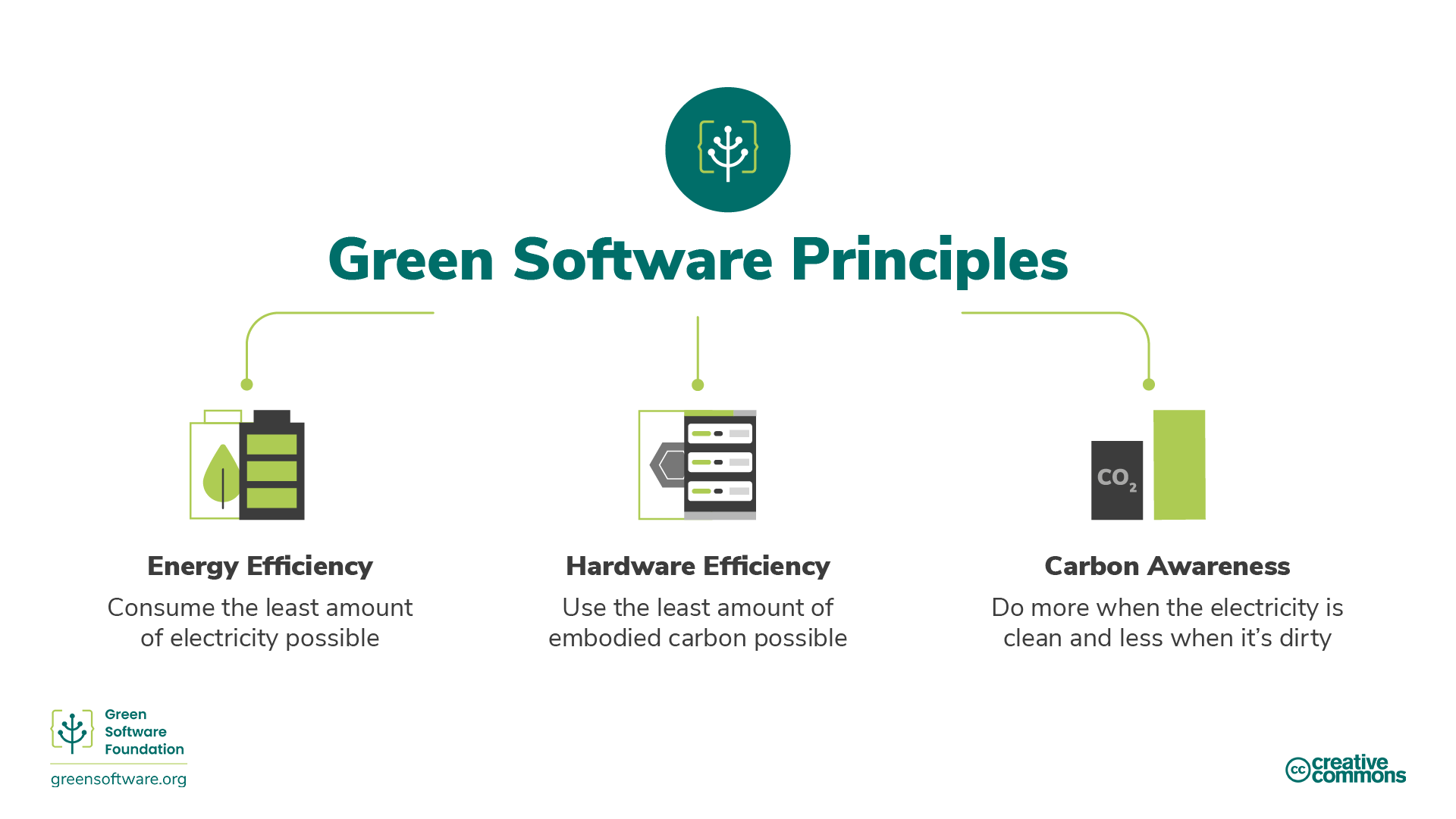 Diagram illustrating three activities that can reduce carbon emissions from software use
