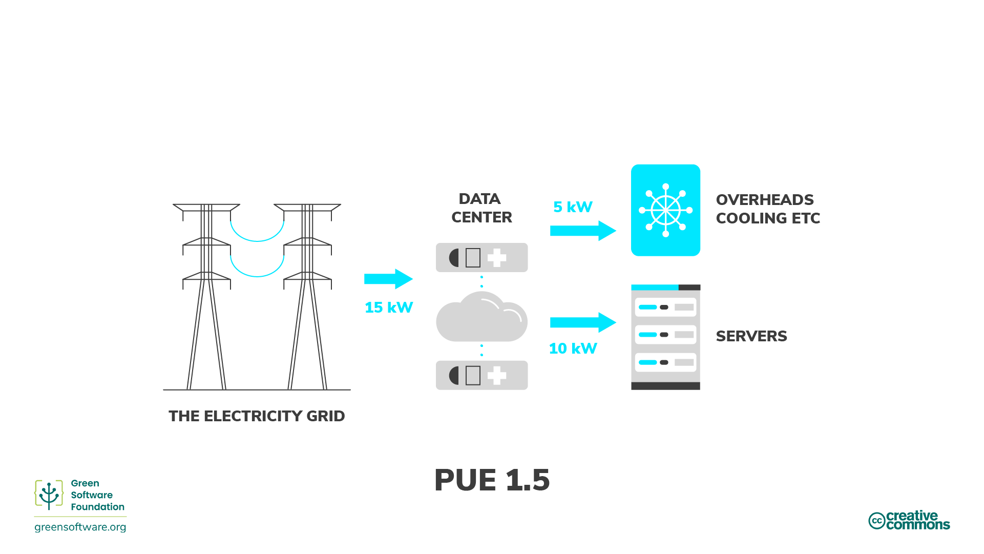 Diagram illustrating power usage effectiveness (PUE) of data centres