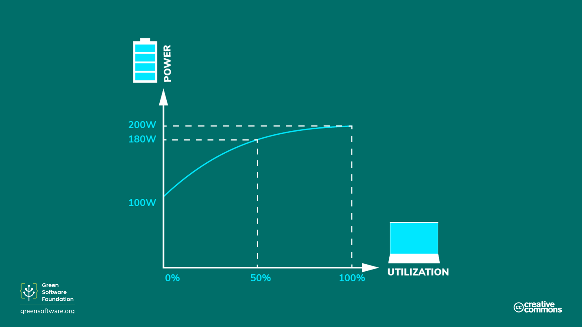 Schematic graph showing relationship between power draw and utilisation of computer infrastructure