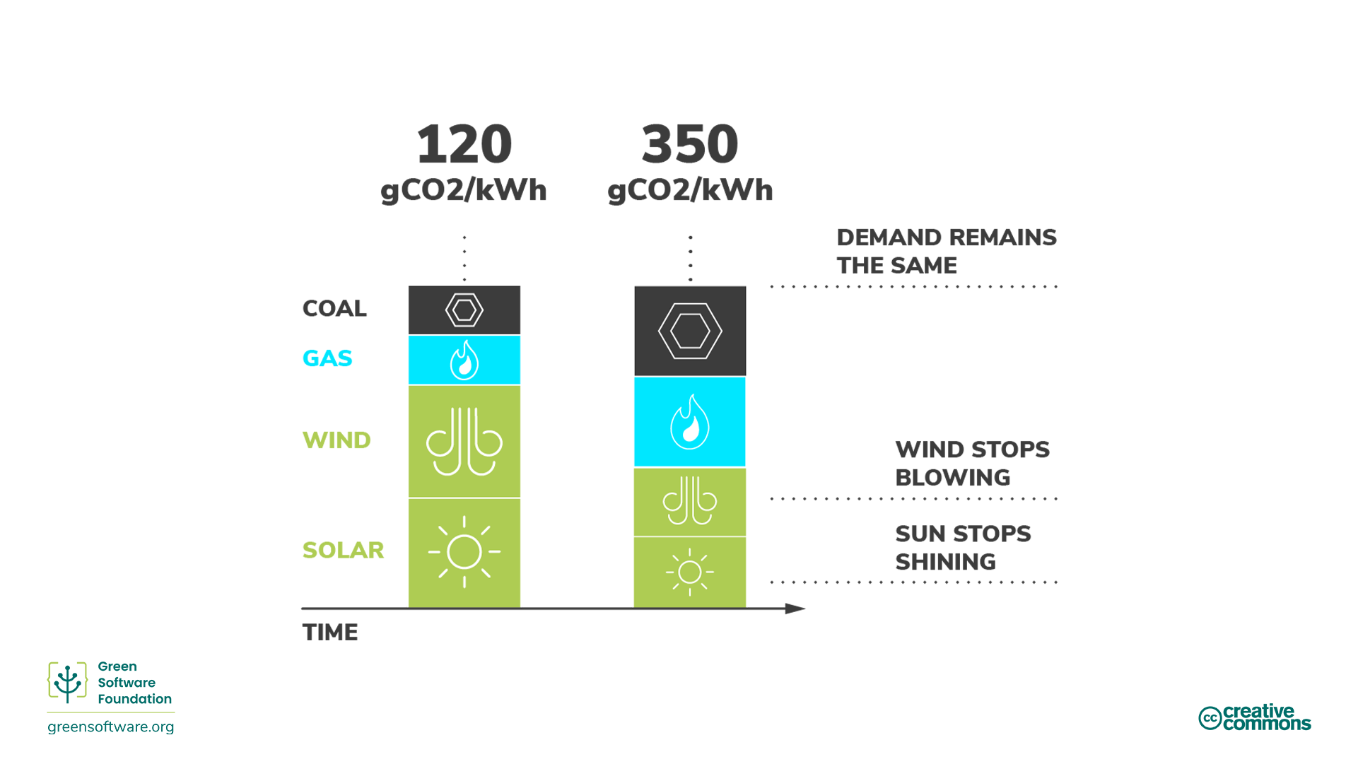 Diagram illustrating change in carbon intensity over time due to changes in atmospheric conditions
