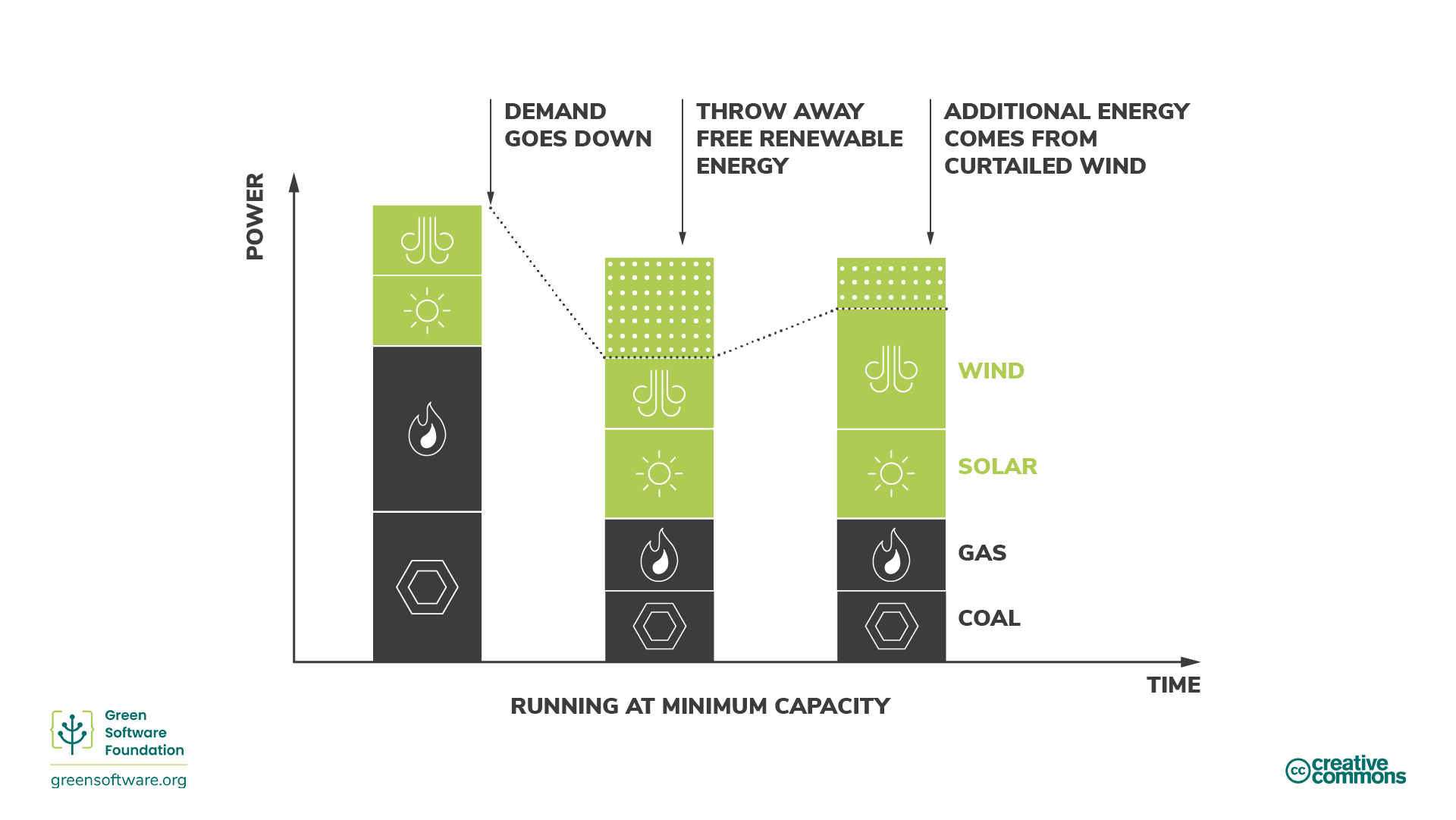 Diagram illustrating marginal carbon intensity and curtailment