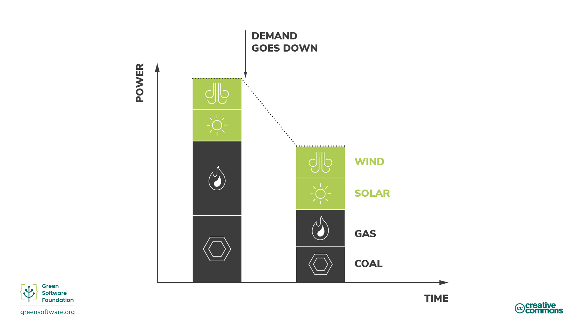 Diagram illustrating reduction in demand from fossil fuel plants