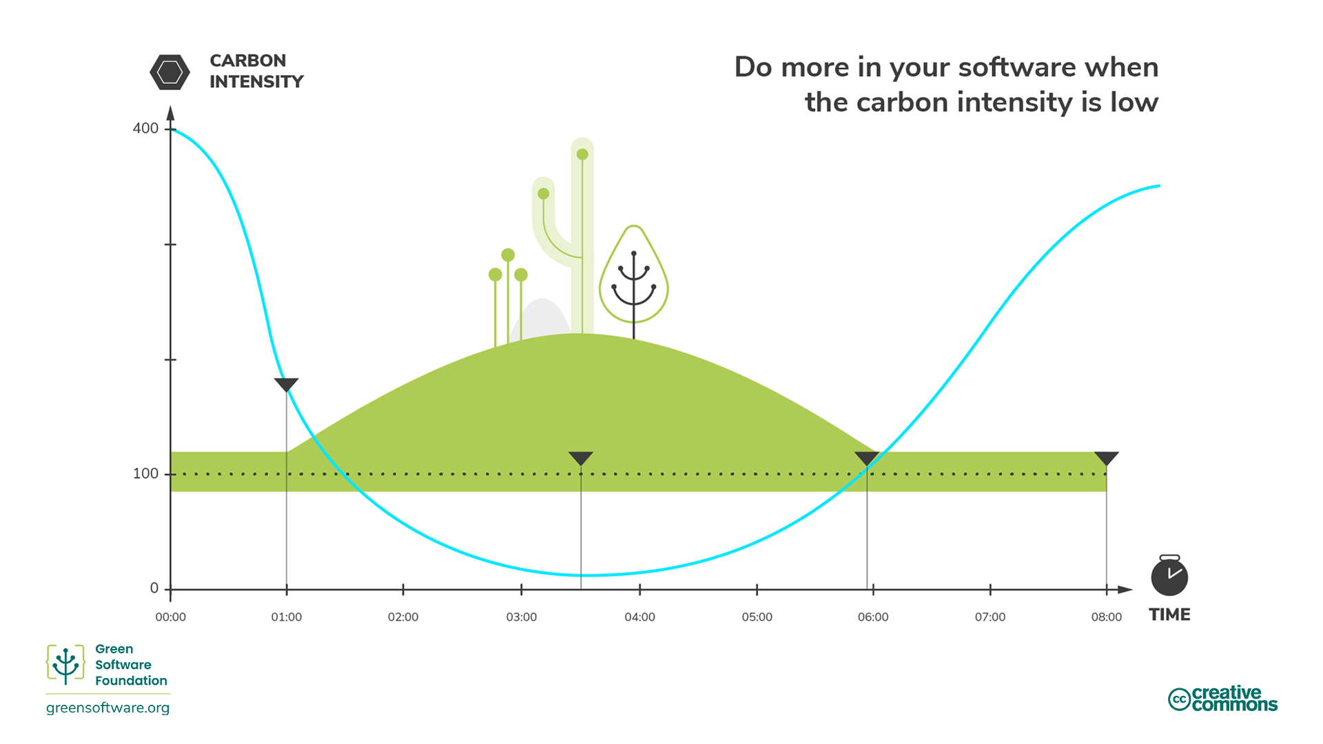 Diagram illustrating demand shaping