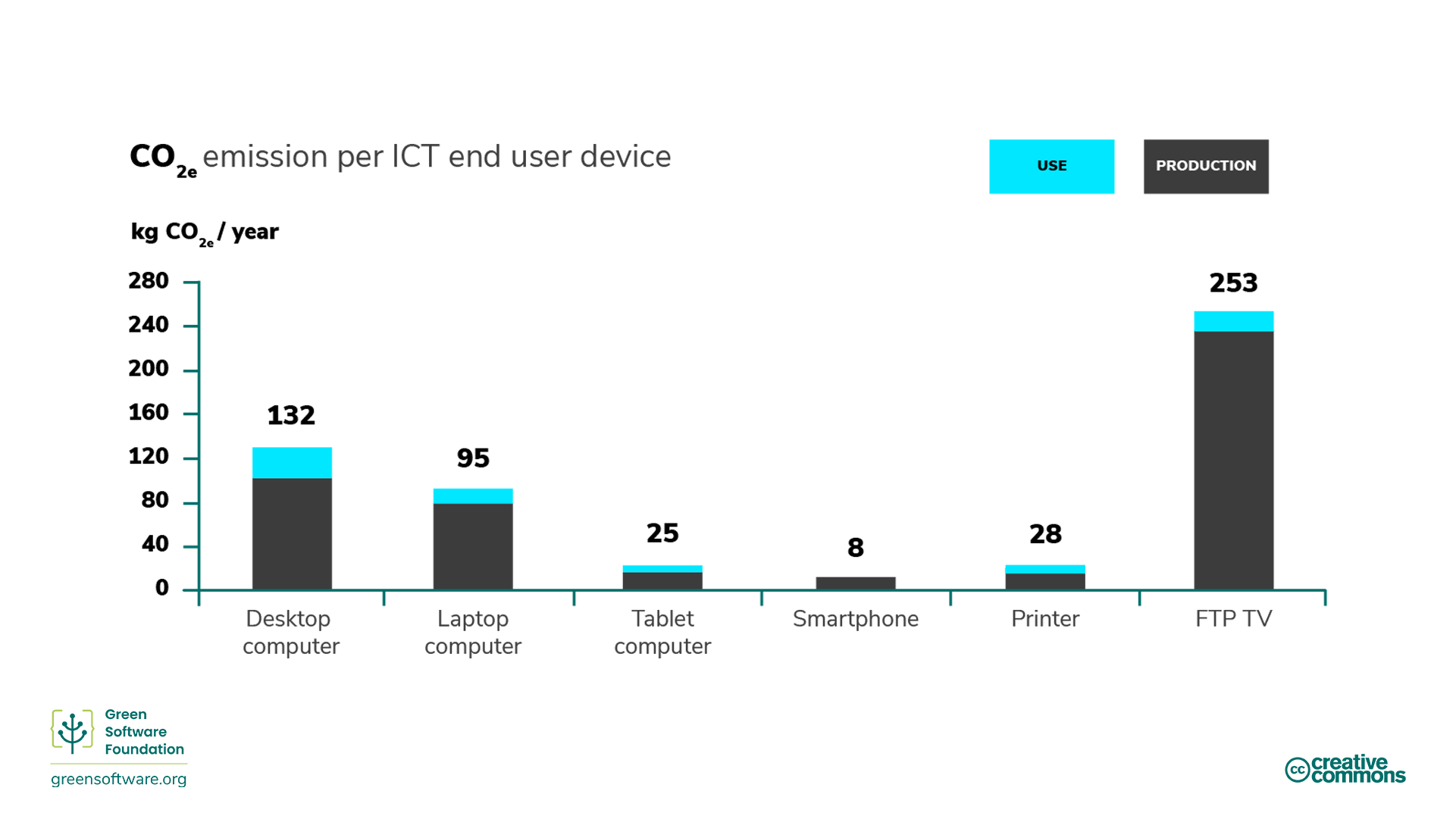 Bar chart illustrating embodied carbon from various end-user devices