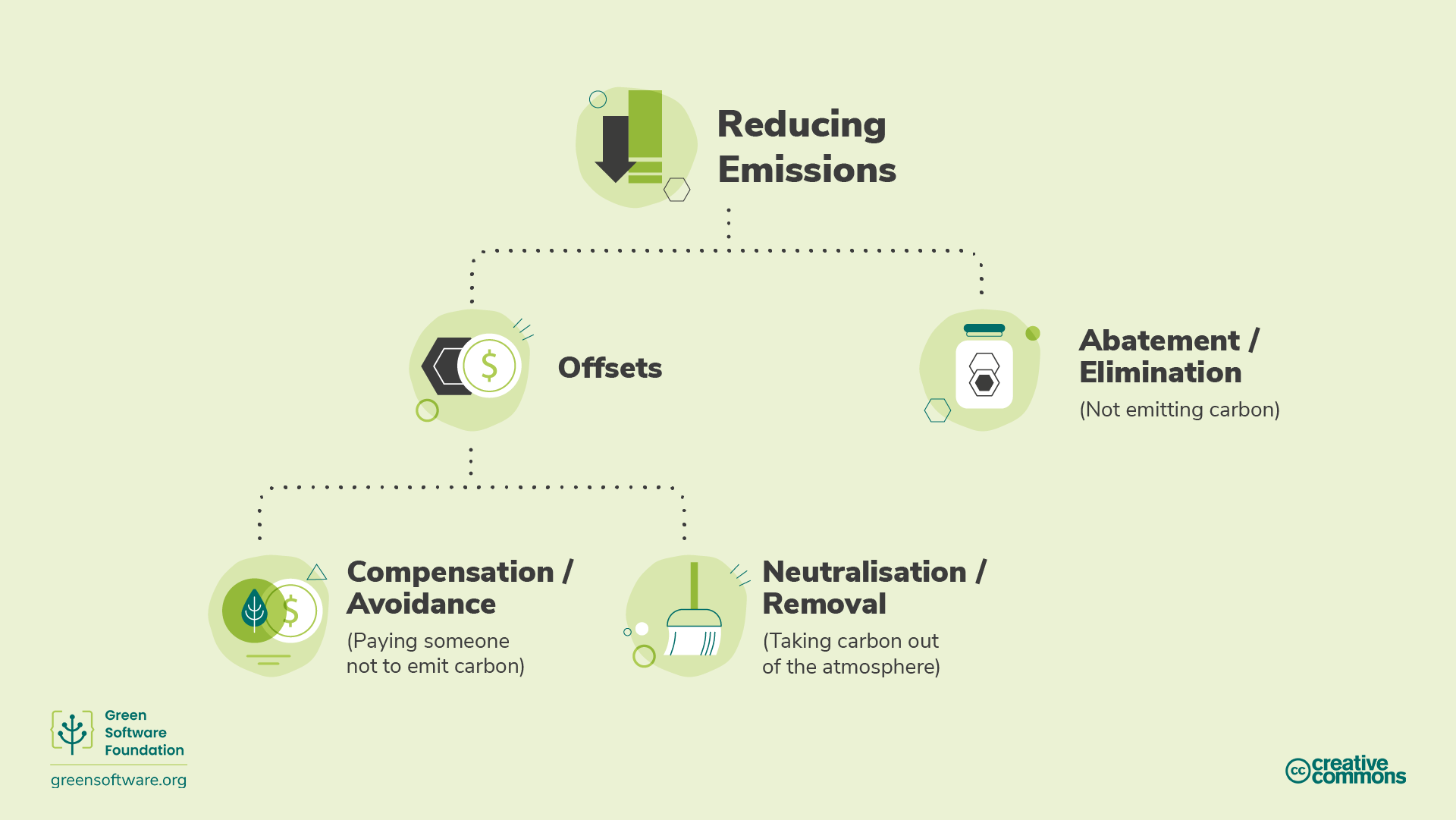 Diagram illustrating carbon reduction strategies