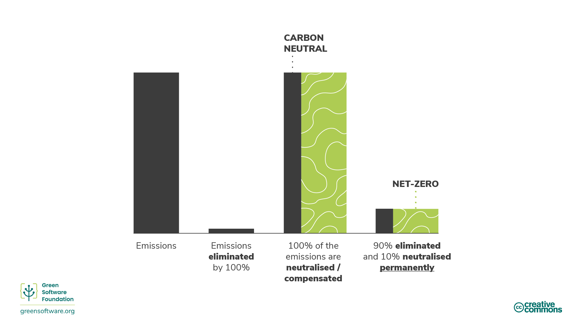 Diagram illustrating different emissions reduction strategies