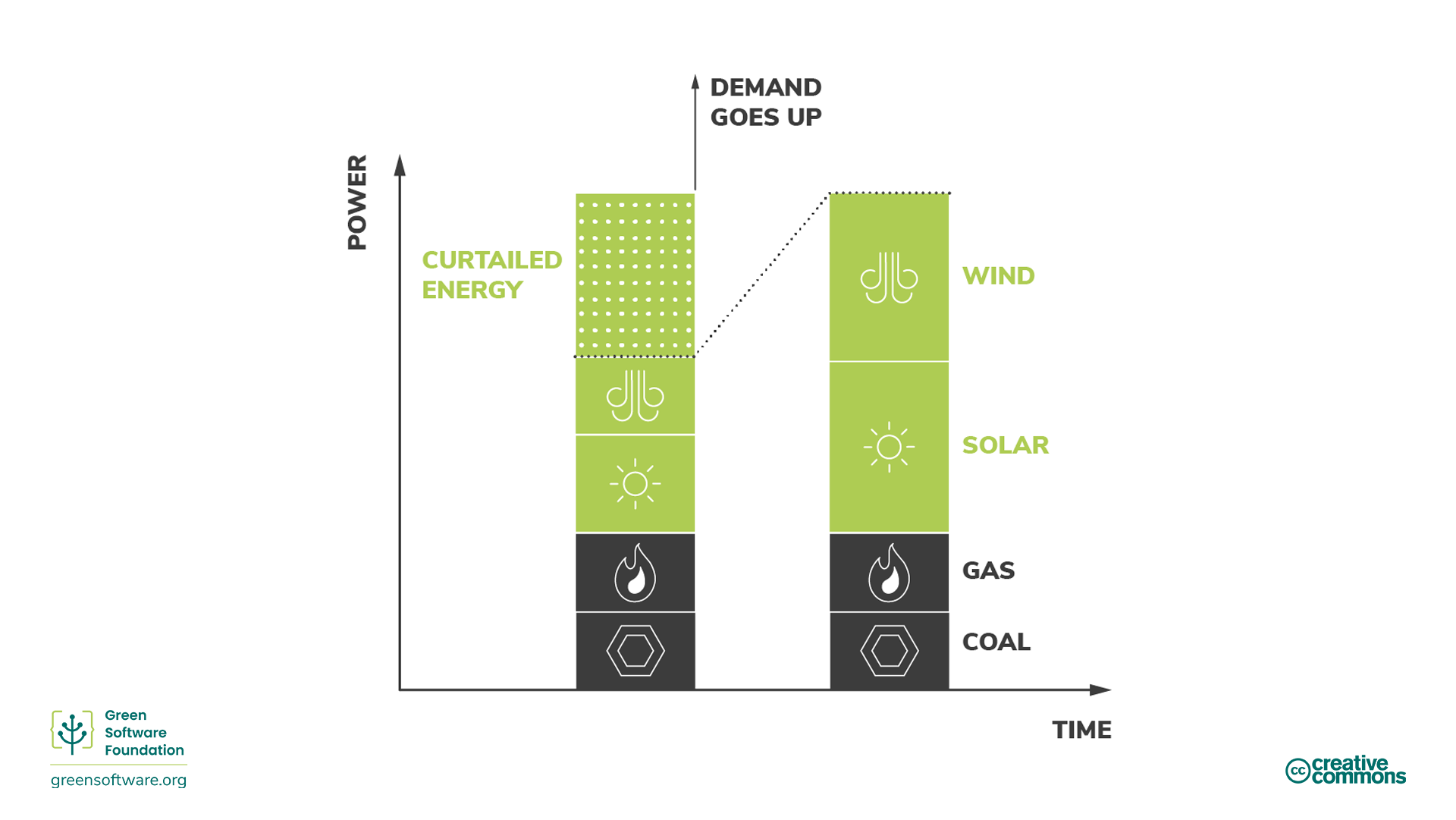 Diagram illustrating increase in demand from renewable sources