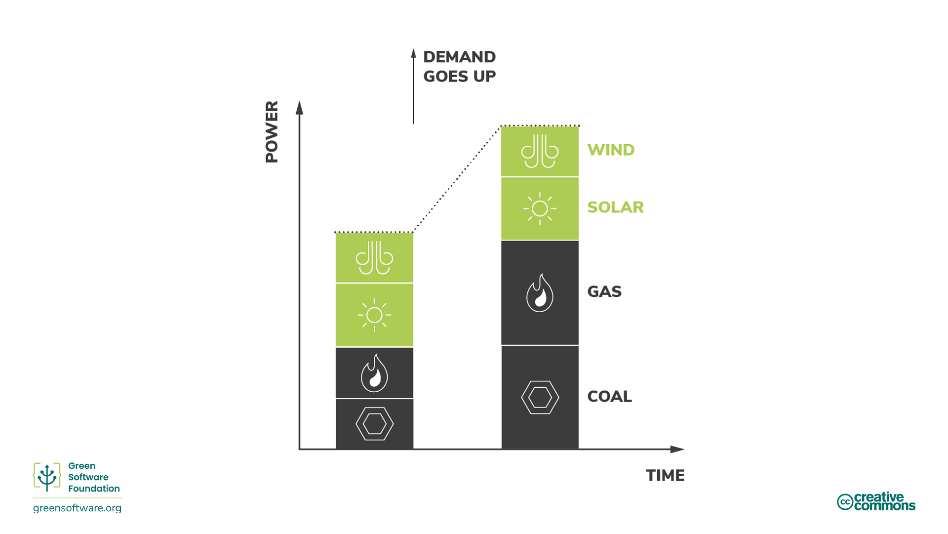Diagram illustrating increase in demand from non-renewable sources
