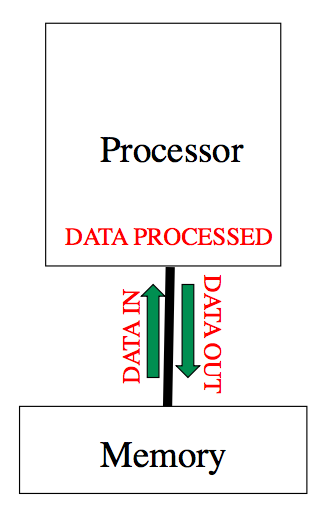 Schematic diagram represeting data transfer between
                  processor and memory. The processor may have one or
                  more levels of cachme memory.