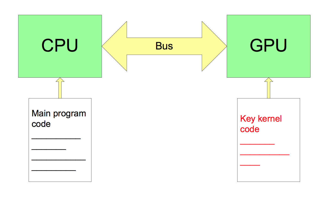 A schematic diagram showing CPU host and GPU device
                  with separate address spaces connected via (PCIe) bus