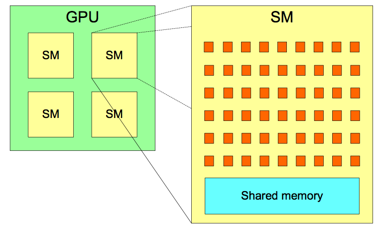 A schematic showing a GPU device made up of a number
                 of streaming multiprocessors (SMs). Each SM consists
                 of a number of cores and shared memory.