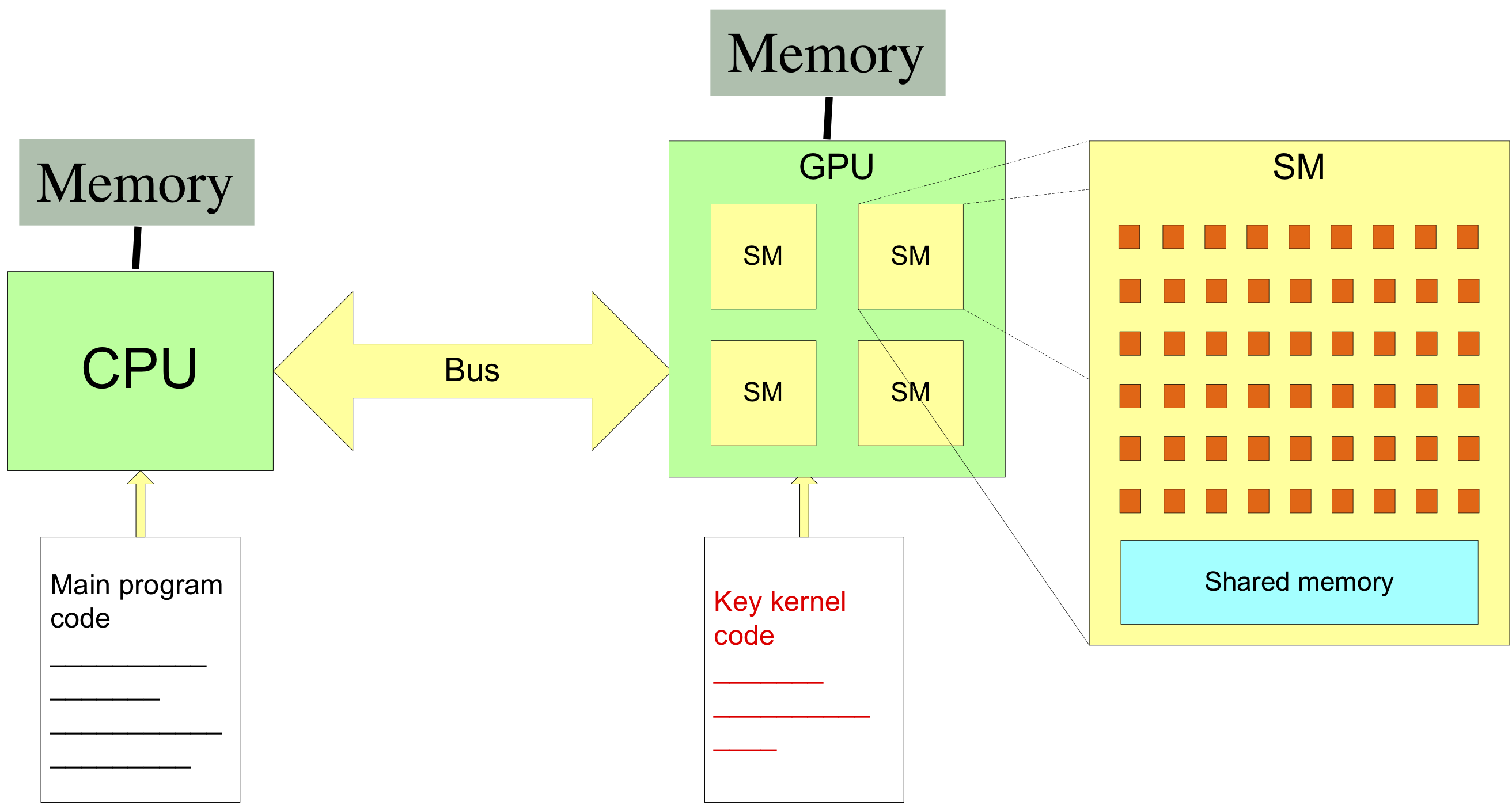 A
  schematic diagram showing an accelerated system with CPU host and
  GPU device, the latter having SMs and cores detailed