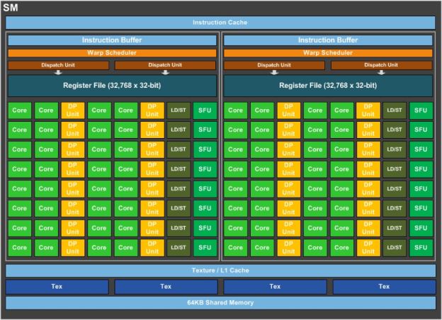 NVIDIA Streaming Multiprocssor. There are 64 cores per SM
                 in this particular device (Pascal).