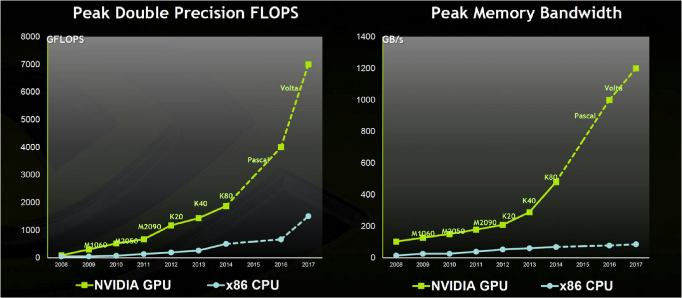 Graphs comparing the performance of x86 and NVIDIA harware.
                On the left is Peak floating point operations per second
                against year of manufacture, and on the right is peak memory
                bandwidth against year of manufactor.
                The Figure is from NVIDIA