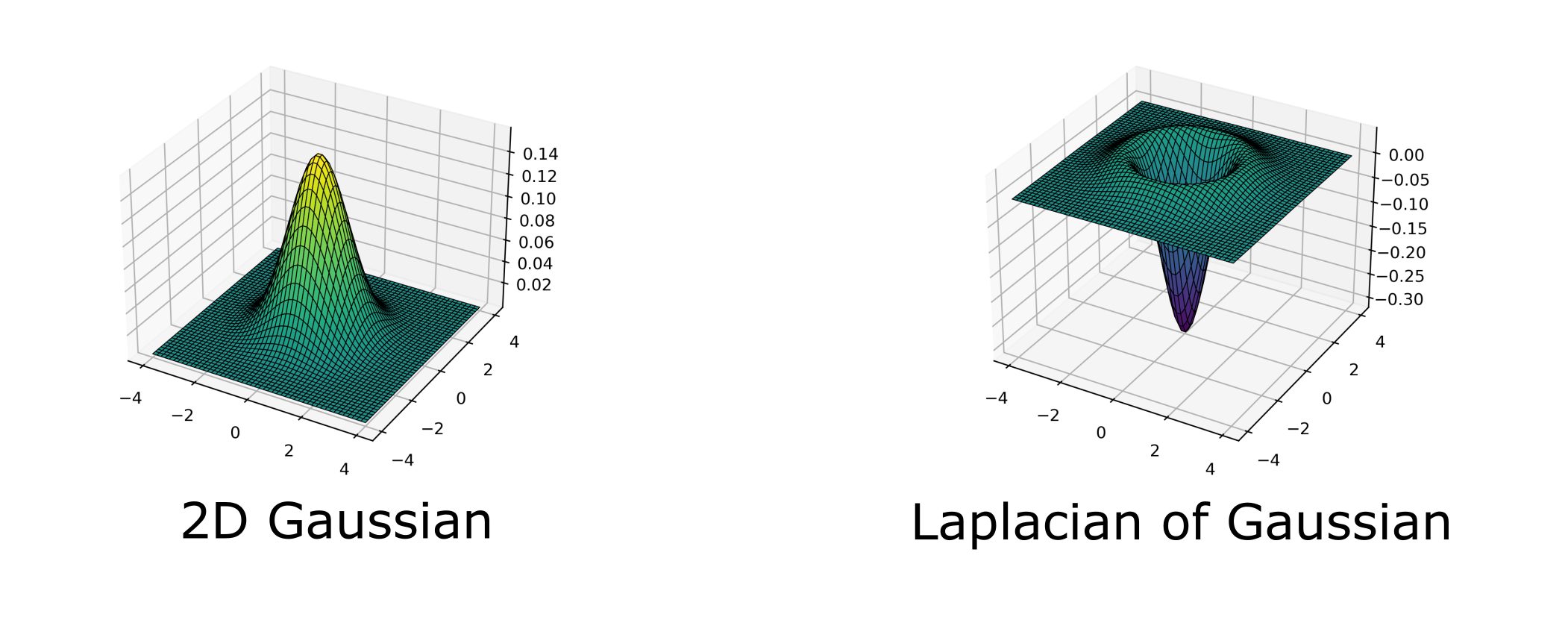 Gaussian and $L \circ G$