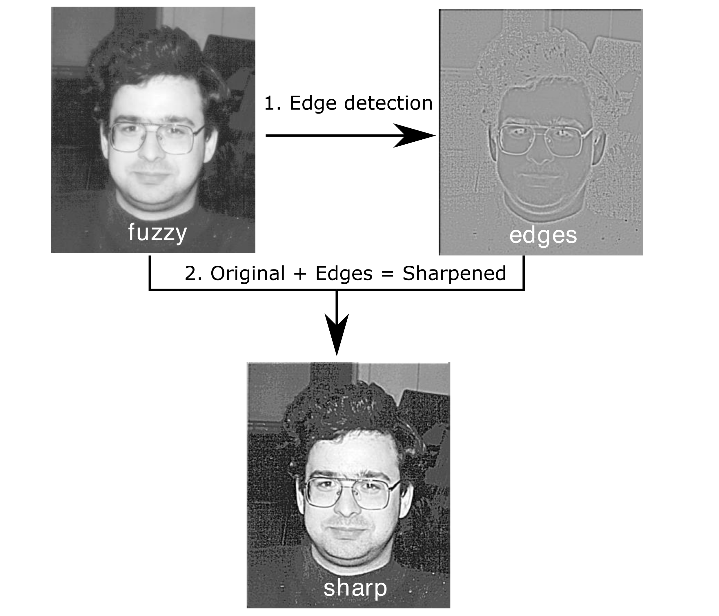 Diagram of image sharpening steps