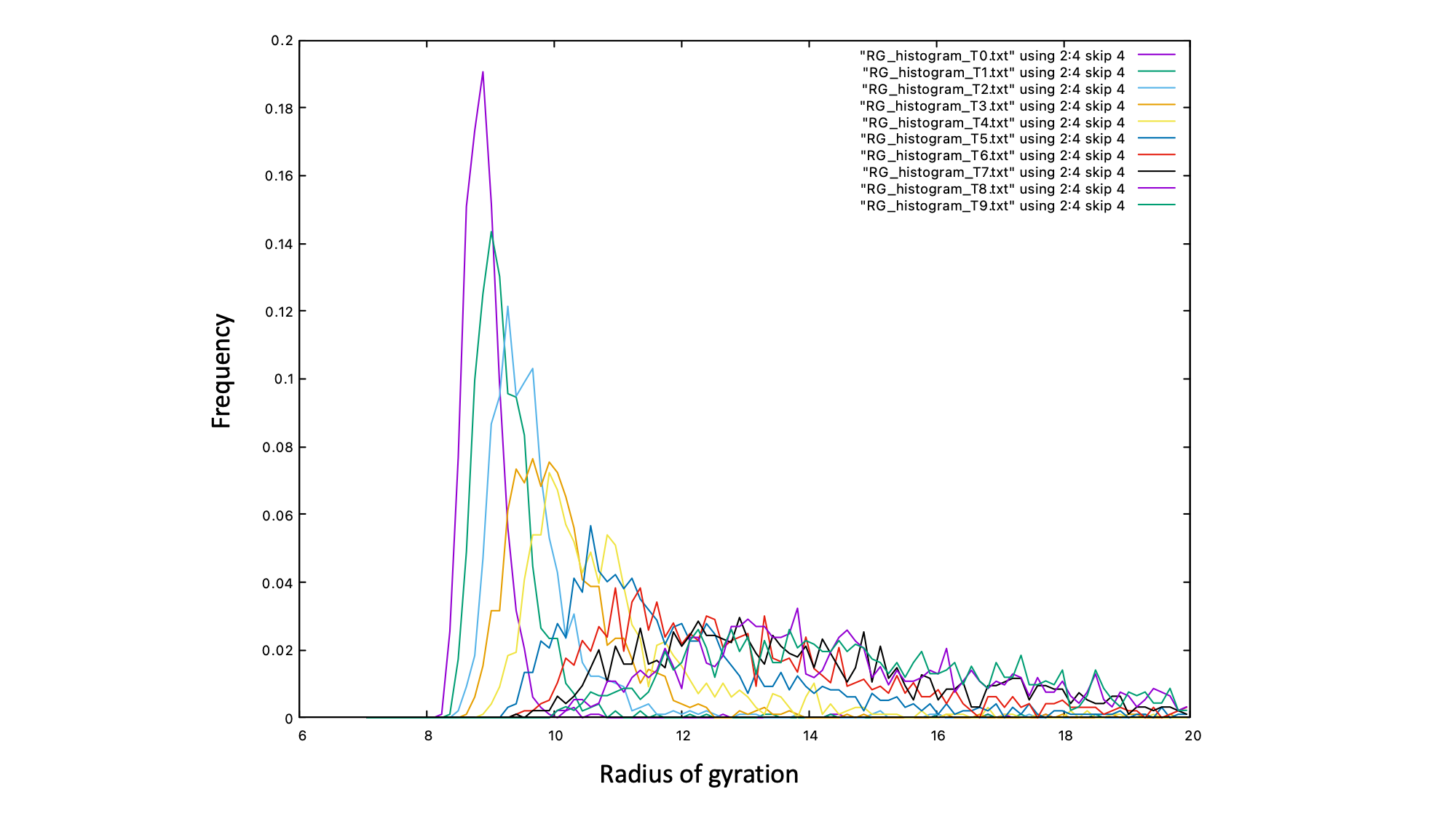 /archer2-advanced-use-of-lammps/Plot%20of%20RG%20histograms