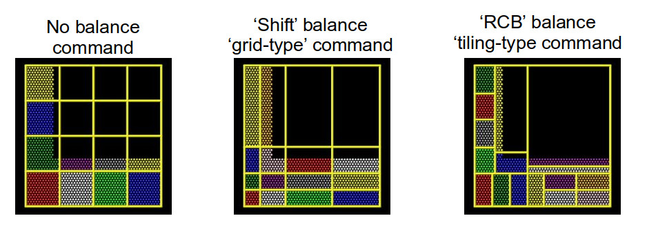 Different LAMMPS domain decomposition methods