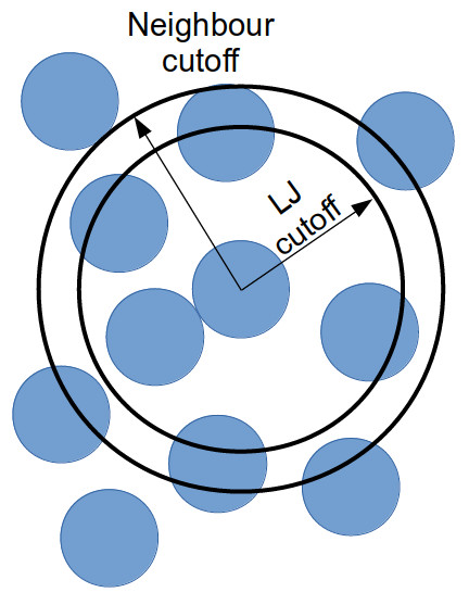 Neighbour list schematic