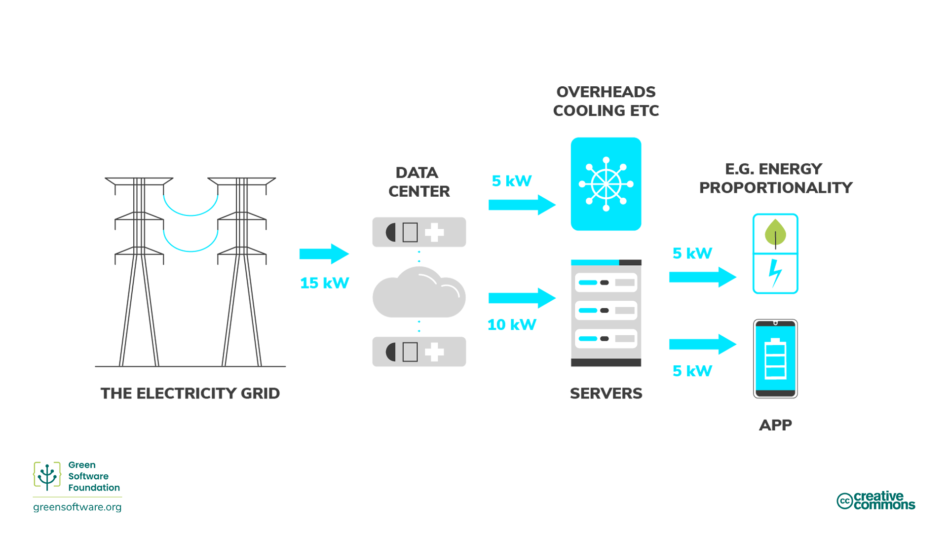 Diagram illustrating the chain of electricity use in server/HPC setup