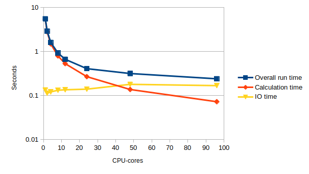 log sharpen runtime