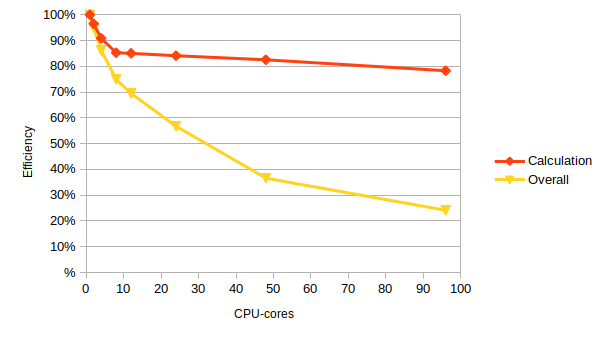 sharpen efficiency