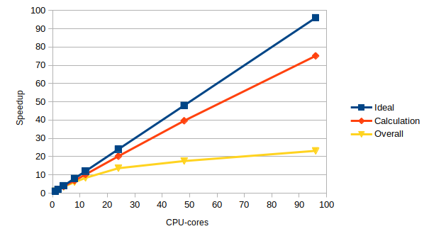 sharpen speedup