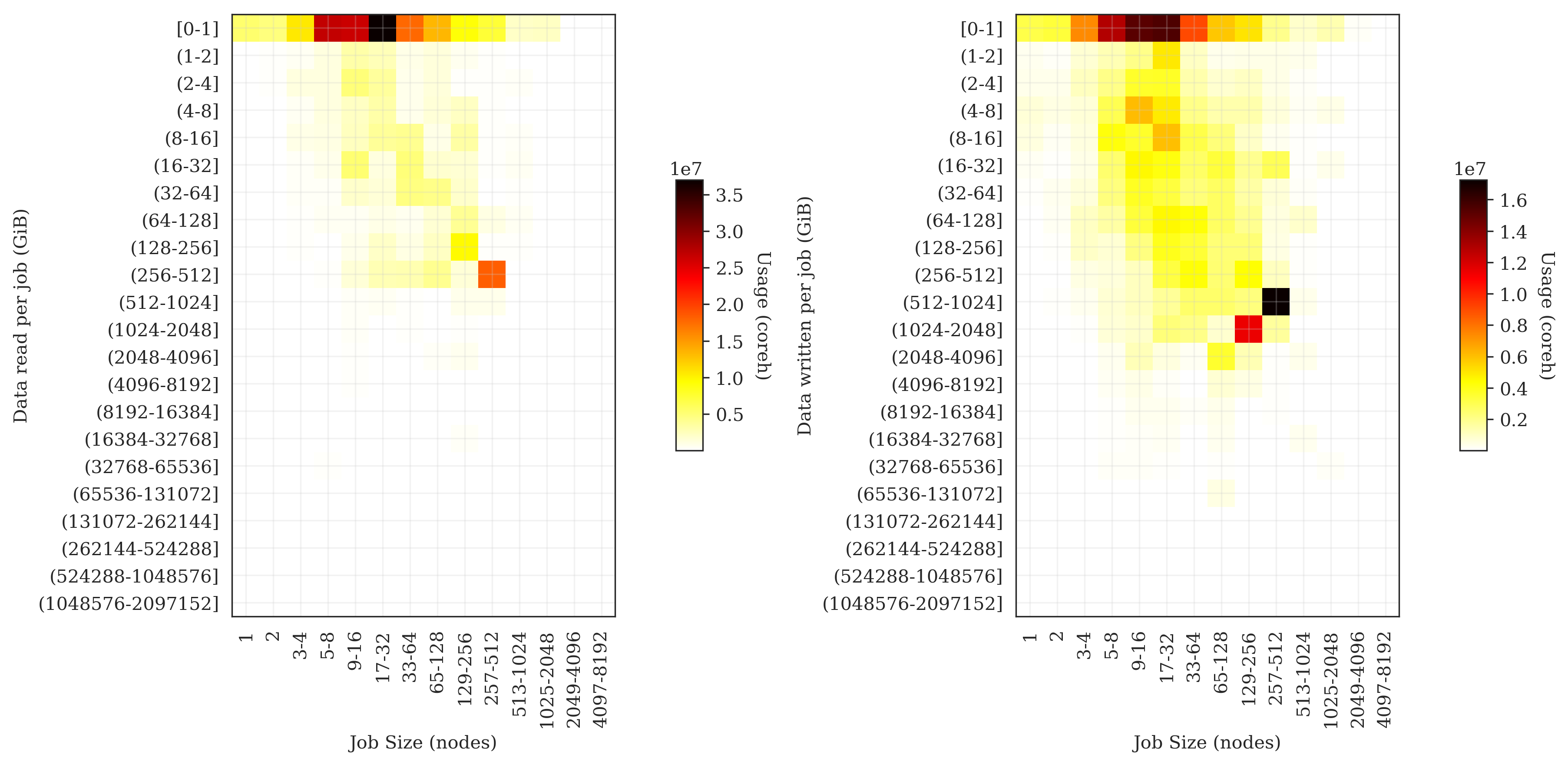 I/O distribution by data size and job size