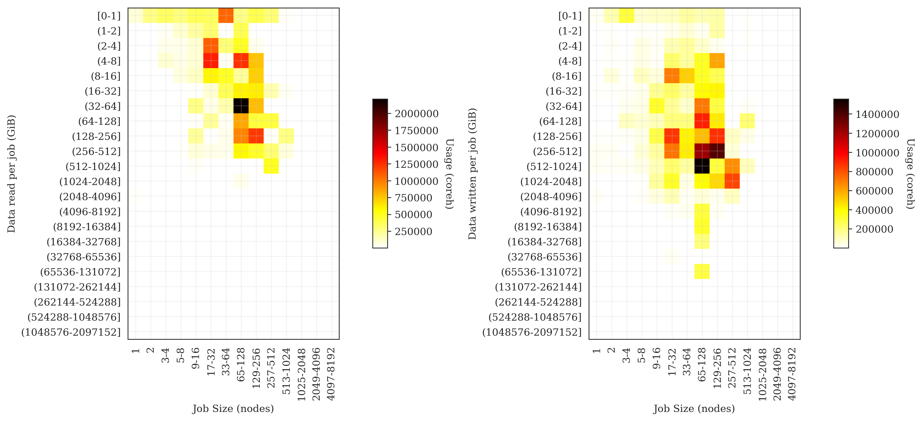 I/O distribution by data size and job size