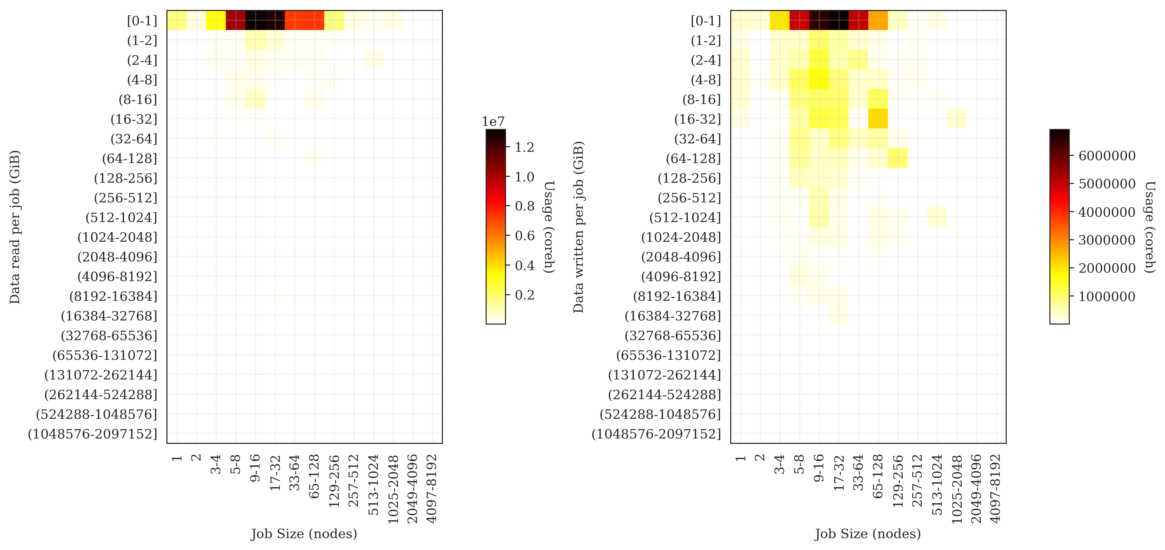 I/O distribution by data size and job size