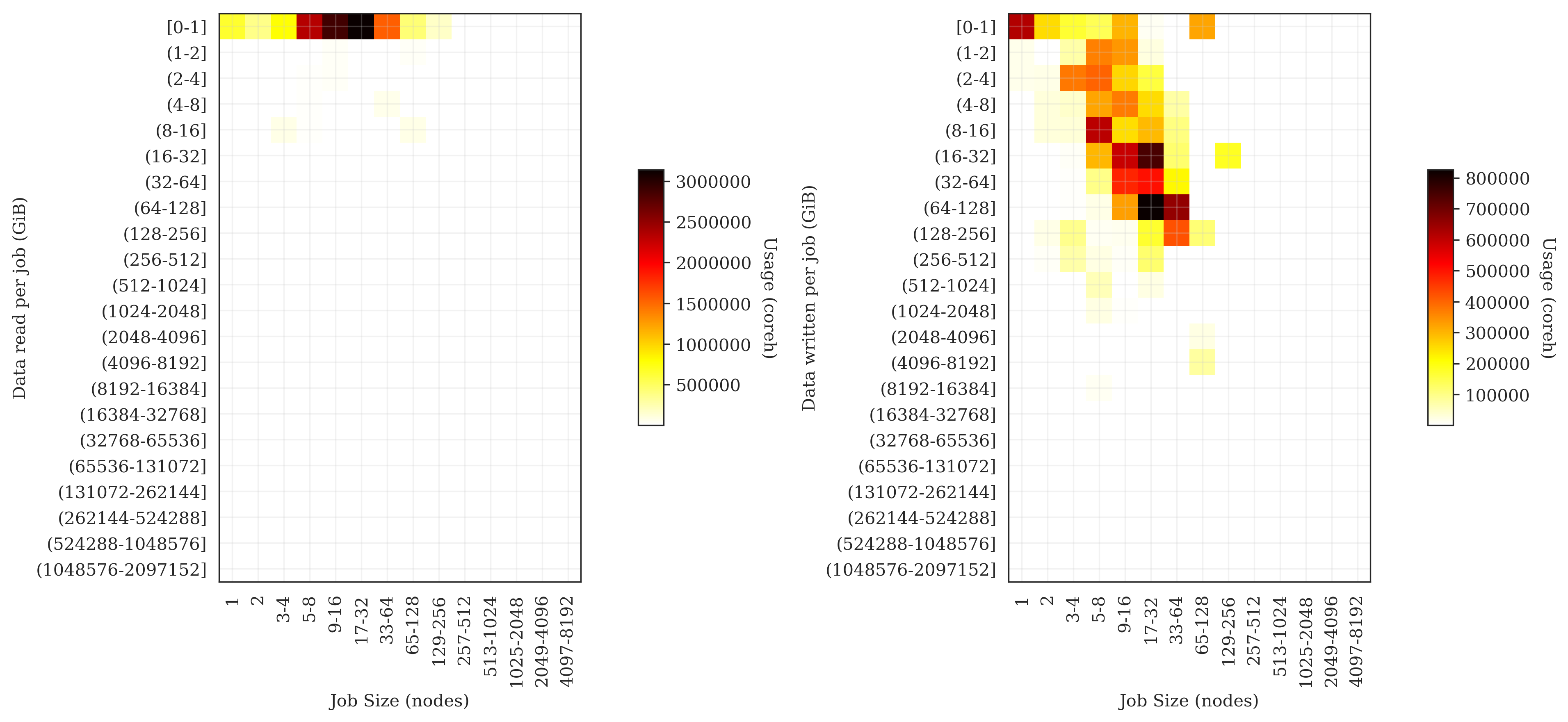 I/O distribution by data size and job size