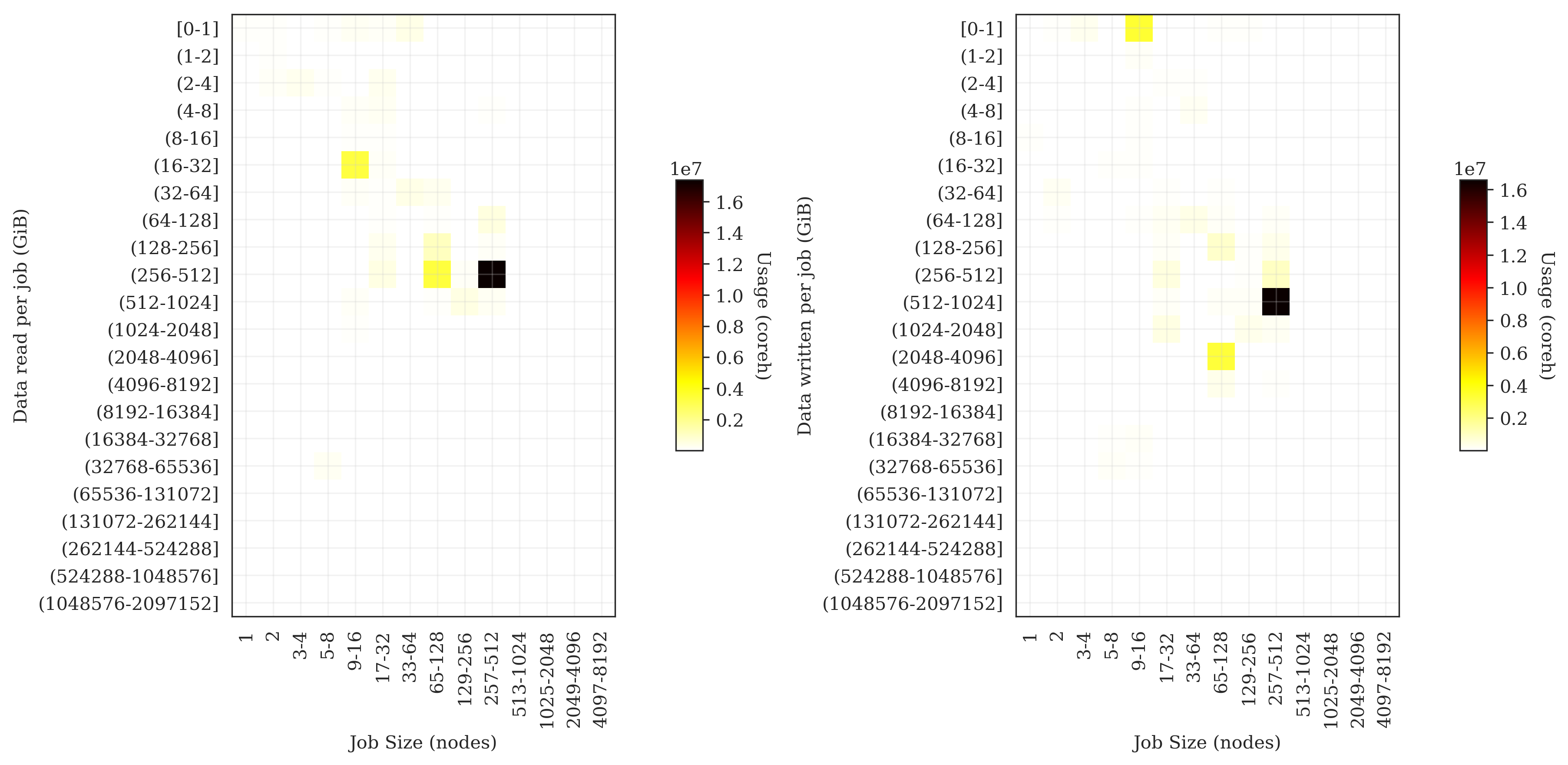 I/O distribution by data size and job size