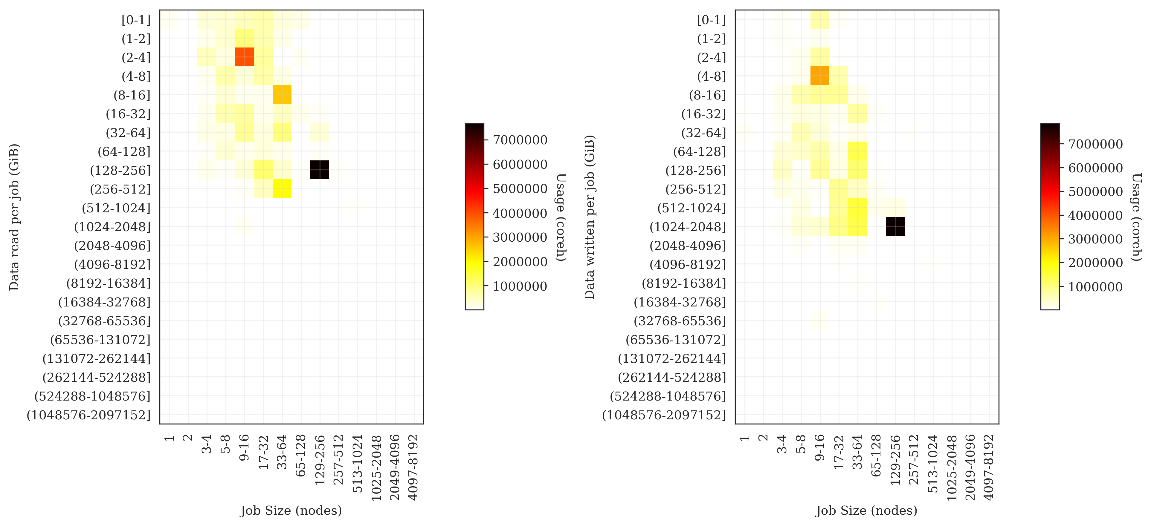 I/O distribution by data size and job size